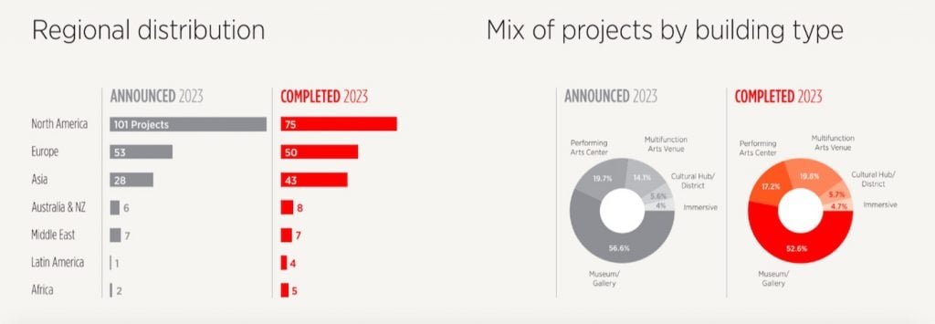 graphs showing regional distribution of culture projects by region and type