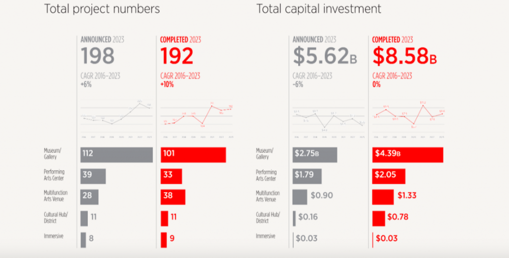 an image of graphs and charts showing total project numbers and investment in cultural infrastructure projects